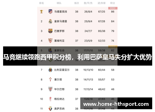 马竞继续领跑西甲积分榜，利用巴萨皇马失分扩大优势